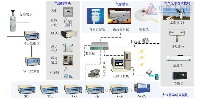 废气排放自动化